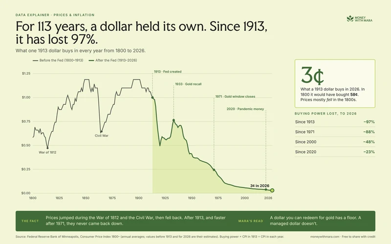 Money with Mara data explainer: what one 1913 dollar buys in every year from 1800 to 2026. Since 1913 the dollar has lost 97% of its buying power.