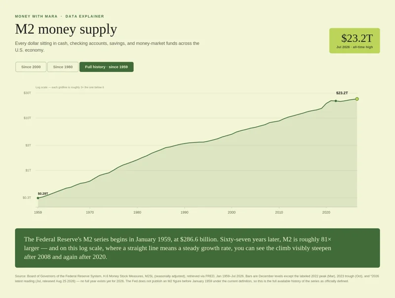 Money with Mara data explainer: M2 money supply, full history. Every month since the series began in January 1959.