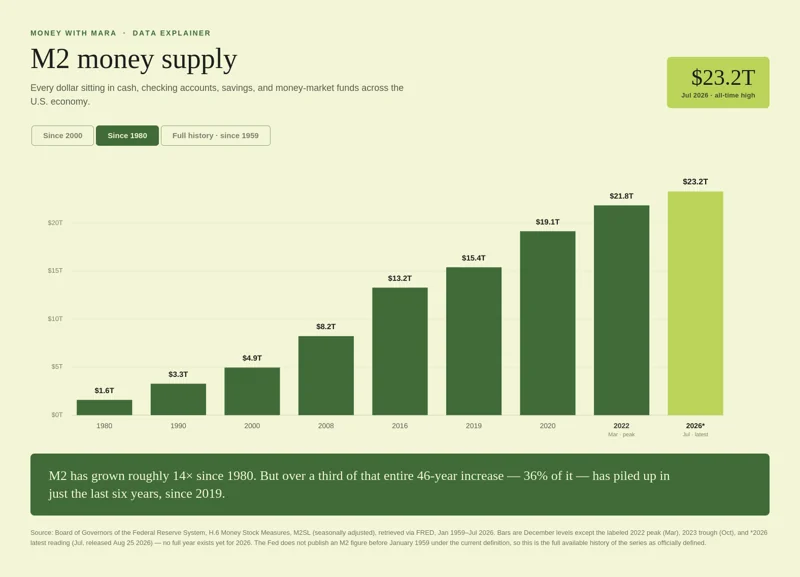 Money with Mara data explainer: M2 money supply since 1980. Four decades of new dollars, in December values.