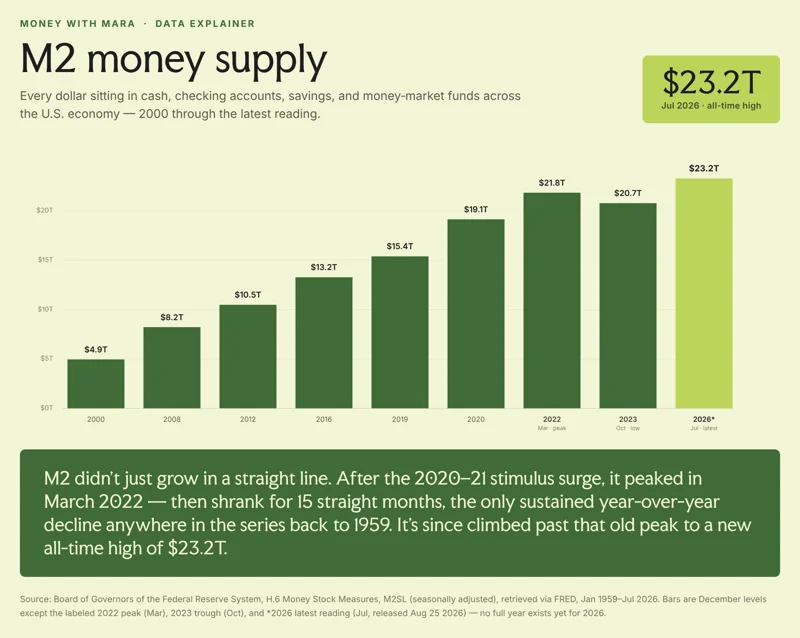 Money with Mara data explainer: M2 money supply, 2000 to today. From $4.9T in 2000 to a $23.2T all-time high in July 2026, including the only sustained decline in the series.