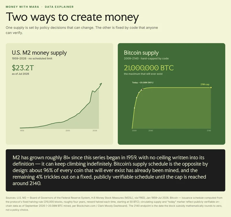 Money with Mara data explainer: Two ways to create money. U.S. M2 has no scheduled limit. Bitcoin's supply is capped at 21 million by code.